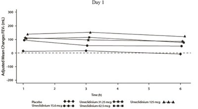 Figure 2 Day 1 (Umeclidinium Ellipta Spl Graphic 03)